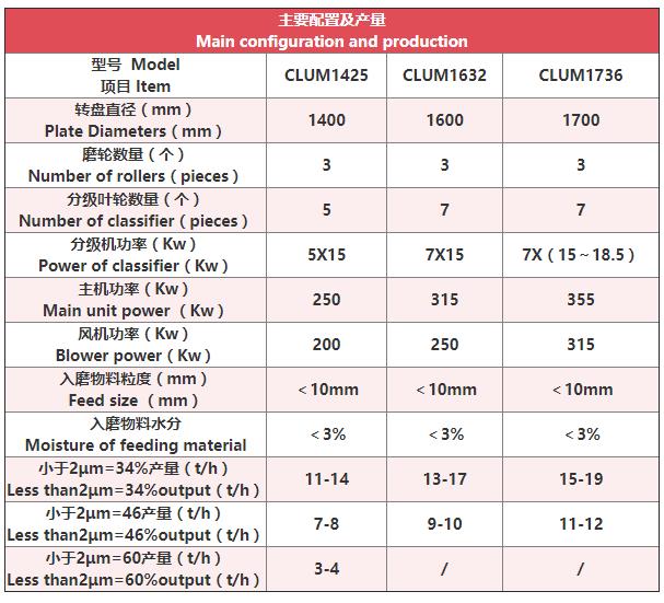 CLUM超细立磨技术参数