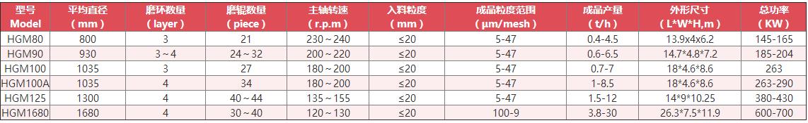 石灰石磨粉机技术参数