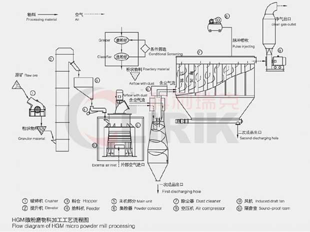 方解石磨粉机工艺流程